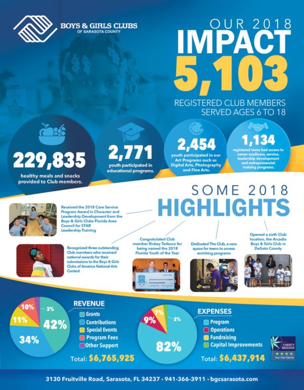 Boys & Girls Clubs of Sarasota County Releases 2018 Impact Report ...